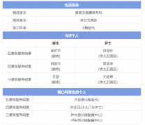 厦门眼科中心2018年12月服务明星名单揭晓