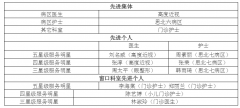 厦门眼科中心1-2月份服务明星名单