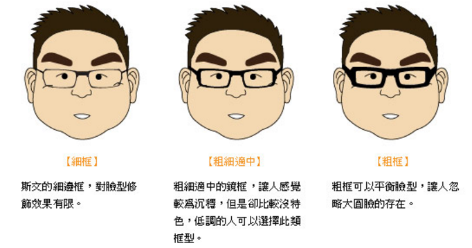 全框眼镜可以修饰脸型,而无框眼镜虽然轻,但是不能修饰脸型.