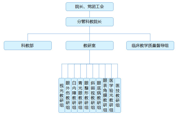 科室设置