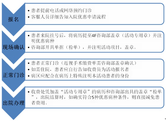 报名流程