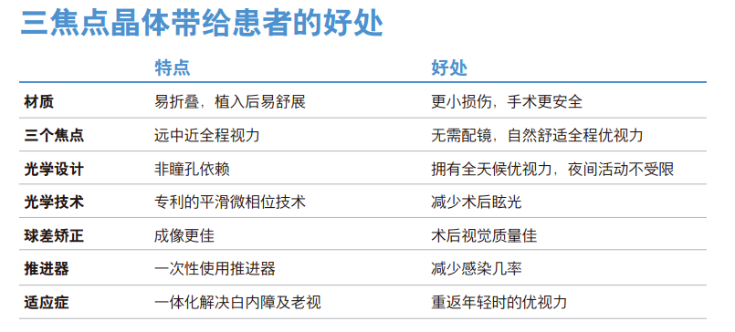 三焦点人工晶体的好处