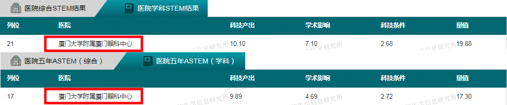 厦门眼科中心科技值